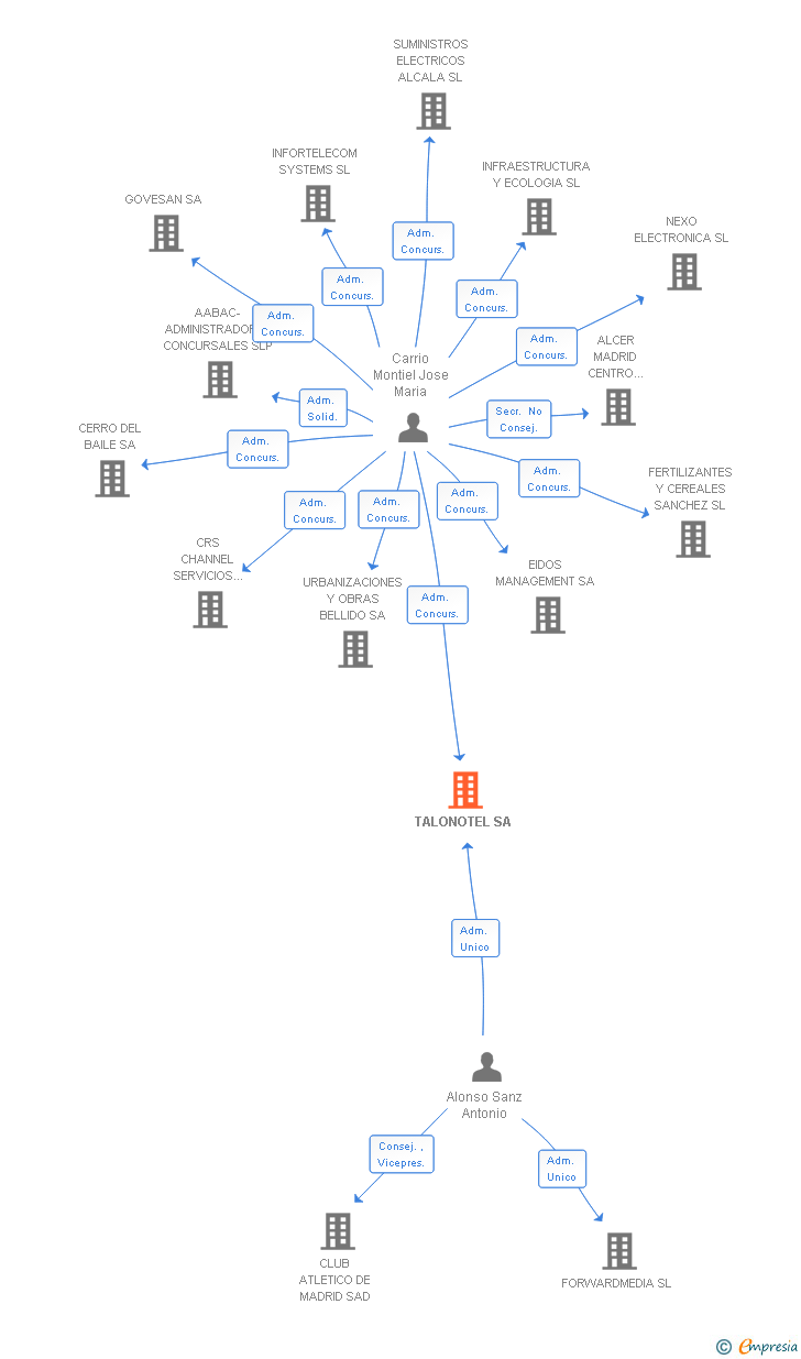 Vinculaciones societarias de TALONOTEL SA