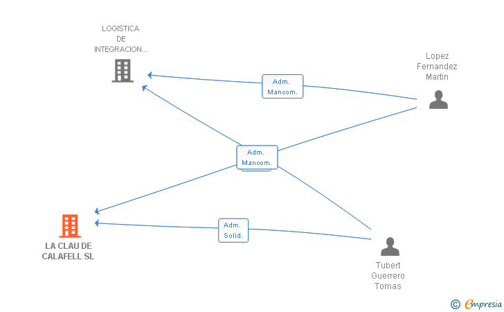 Vinculaciones societarias de LA CLAU DE CALAFELL SL