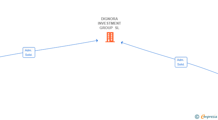 Vinculaciones societarias de DIGNORA INVESTMENT GROUP SL