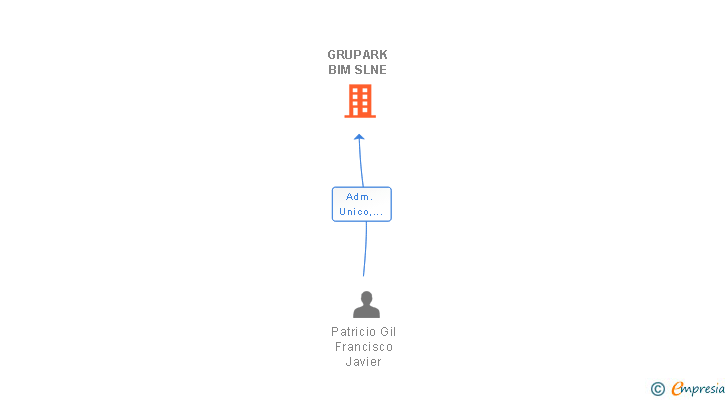 Vinculaciones societarias de GRUPARK BIM SLNE