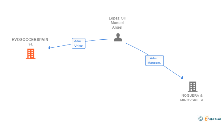 Vinculaciones societarias de EVOSOCCERSPAIN SL