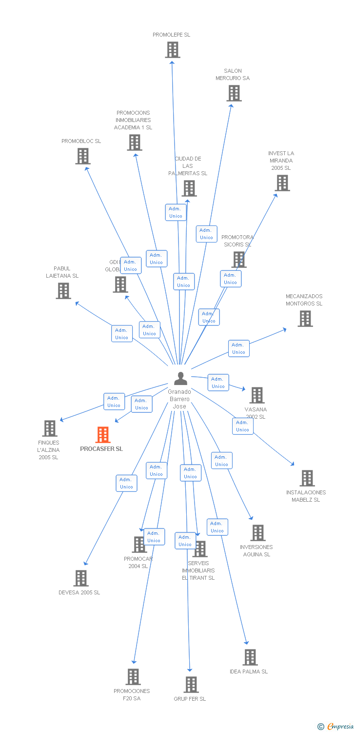 Vinculaciones societarias de PROCASFER SL