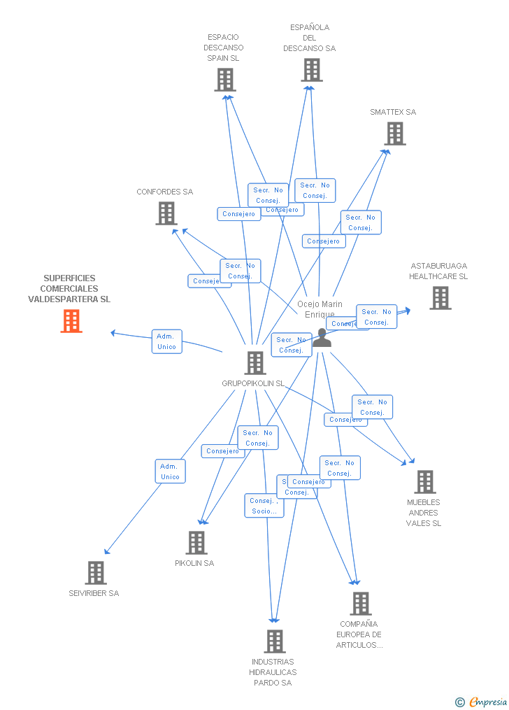 Vinculaciones societarias de SUPERFICIES COMERCIALES VALDESPARTERA SL
