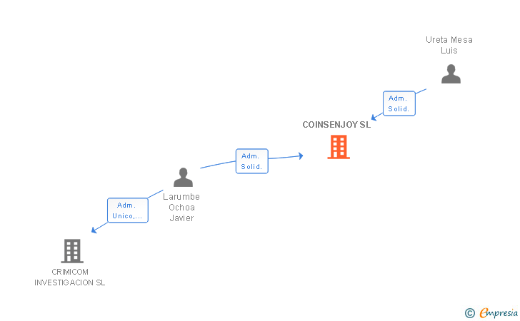 Vinculaciones societarias de COINSENJOY SL