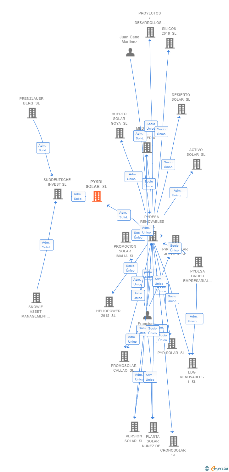 Vinculaciones societarias de PYSDI SOLAR SL