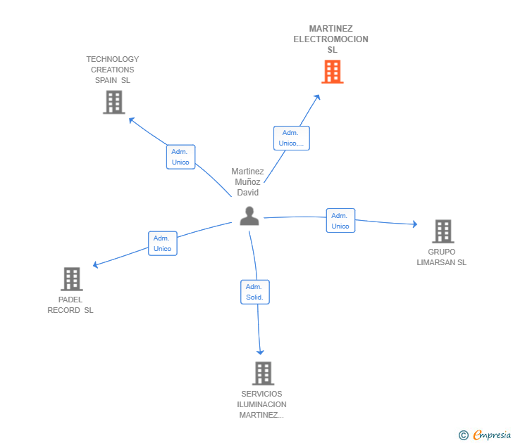 Vinculaciones societarias de MARTINEZ ELECTROMOCION SL