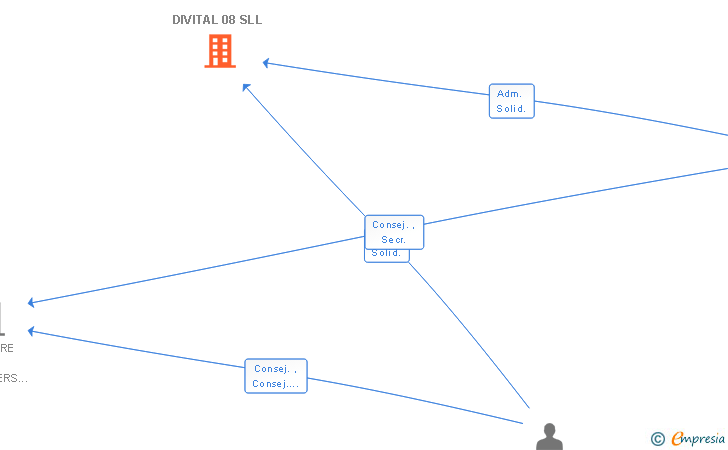 Vinculaciones societarias de DIVITAL 08 SLL