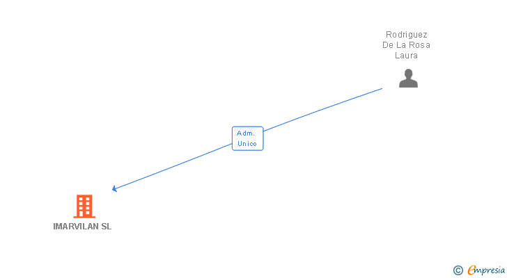 Vinculaciones societarias de IMARVILAN SL