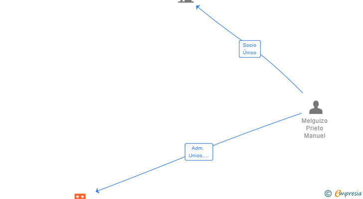 Vinculaciones societarias de MELGUIZO GABINETE 2010 SL