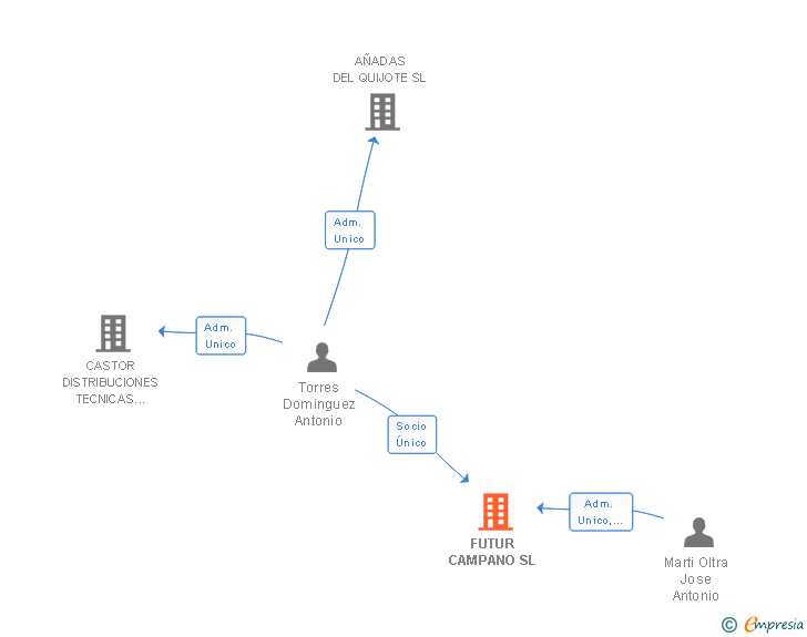Vinculaciones societarias de FUTUR CAMPANO SL