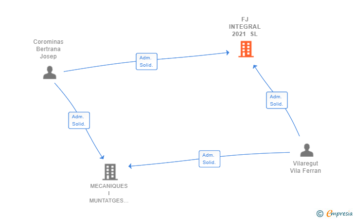 Vinculaciones societarias de FJ INTEGRAL 2021 SL