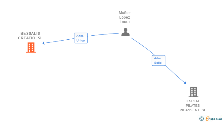Vinculaciones societarias de BESSALIS CREATIO SL