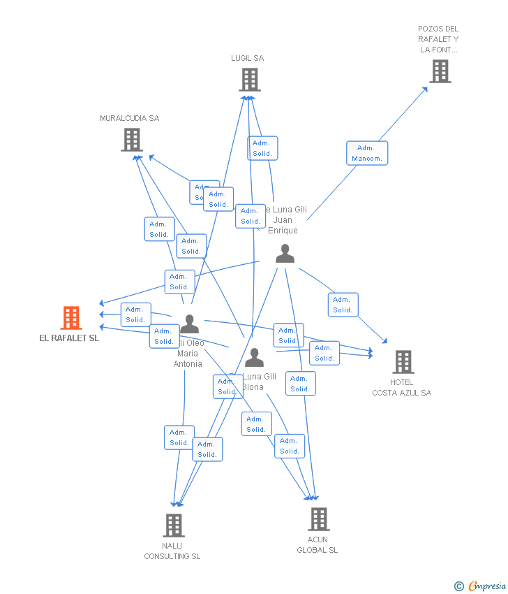 Vinculaciones societarias de EL RAFALET SL