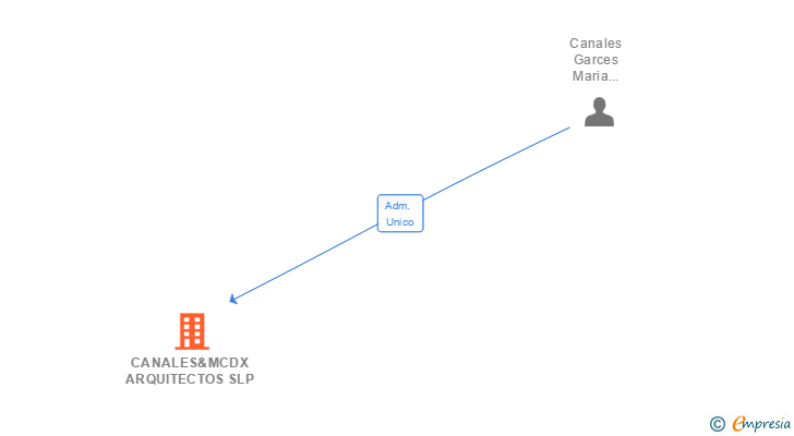 Vinculaciones societarias de CANALES&MCDX ARQUITECTOS SLP