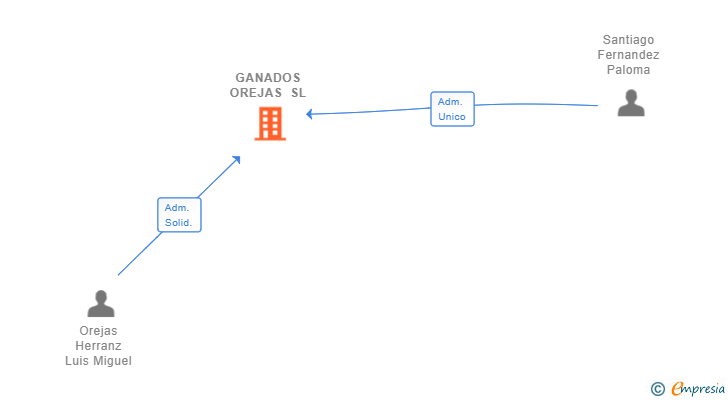 Vinculaciones societarias de GANADOS OREJAS SL