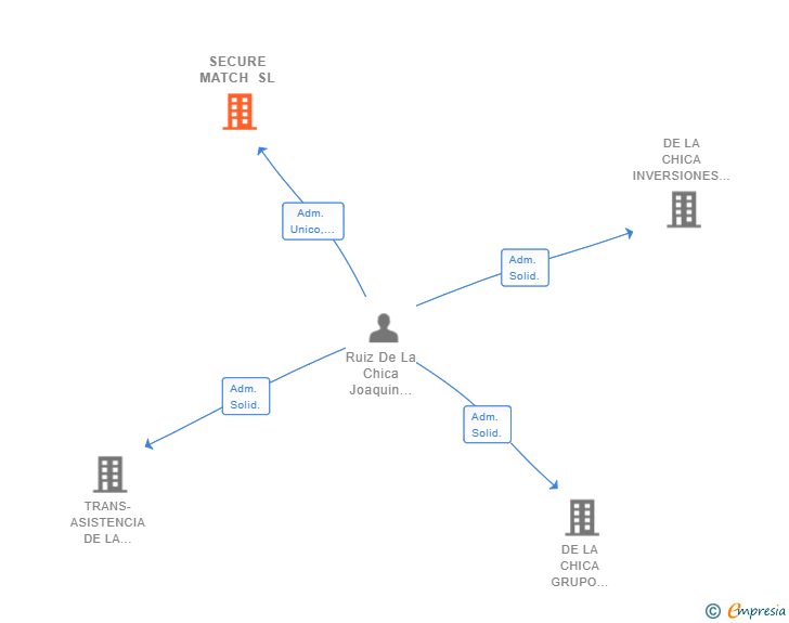 Vinculaciones societarias de SECURE MATCH SL