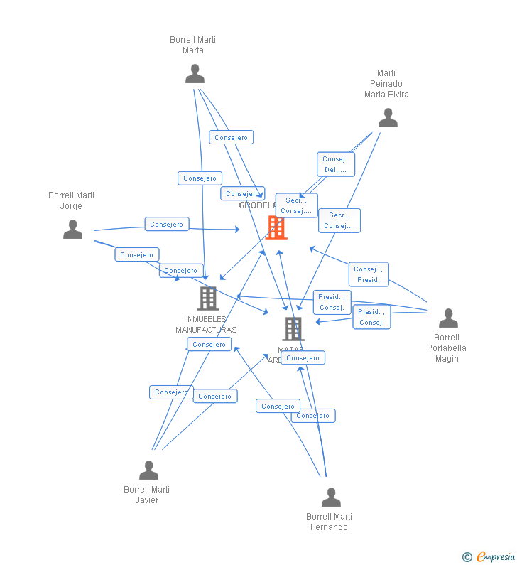 Vinculaciones societarias de GROBELASTIC SA