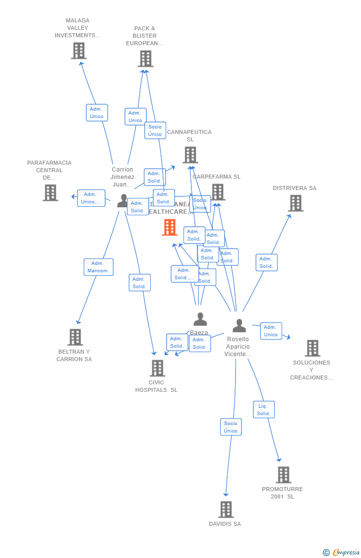 Vinculaciones societarias de THE MEDITERRANEAN HEALTHCARE SUPPLY NETWORK SL