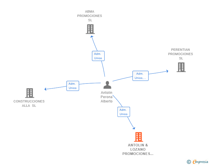Vinculaciones societarias de ANTOLIN & LOZANO PROMOCIONES SL