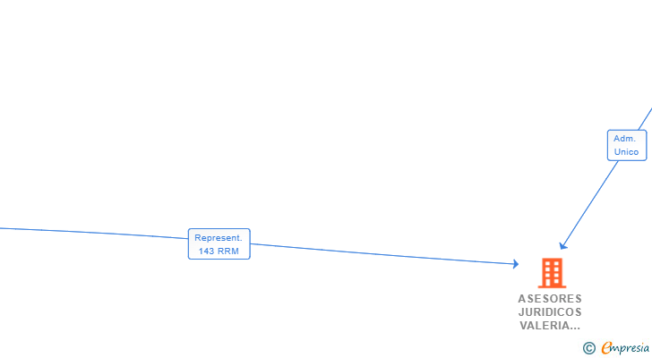 Vinculaciones societarias de ASESORES JURIDICOS VALERIA IP SL