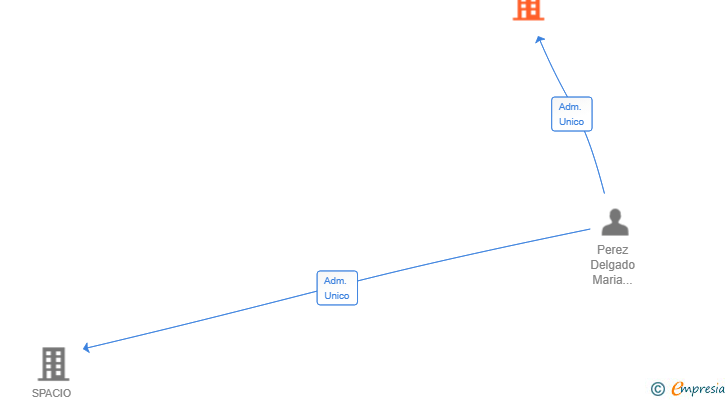 Vinculaciones societarias de SPARTA INTERIORISMO SL