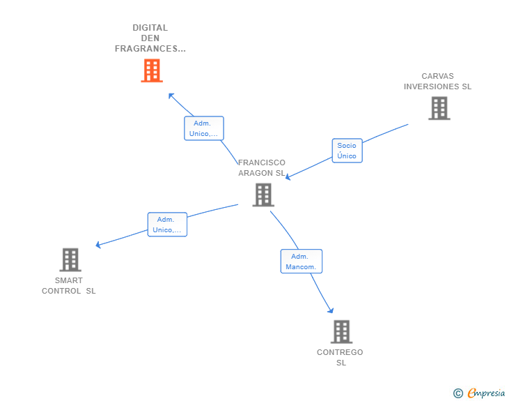 Vinculaciones societarias de DIGITAL DEN FRAGRANCES SL