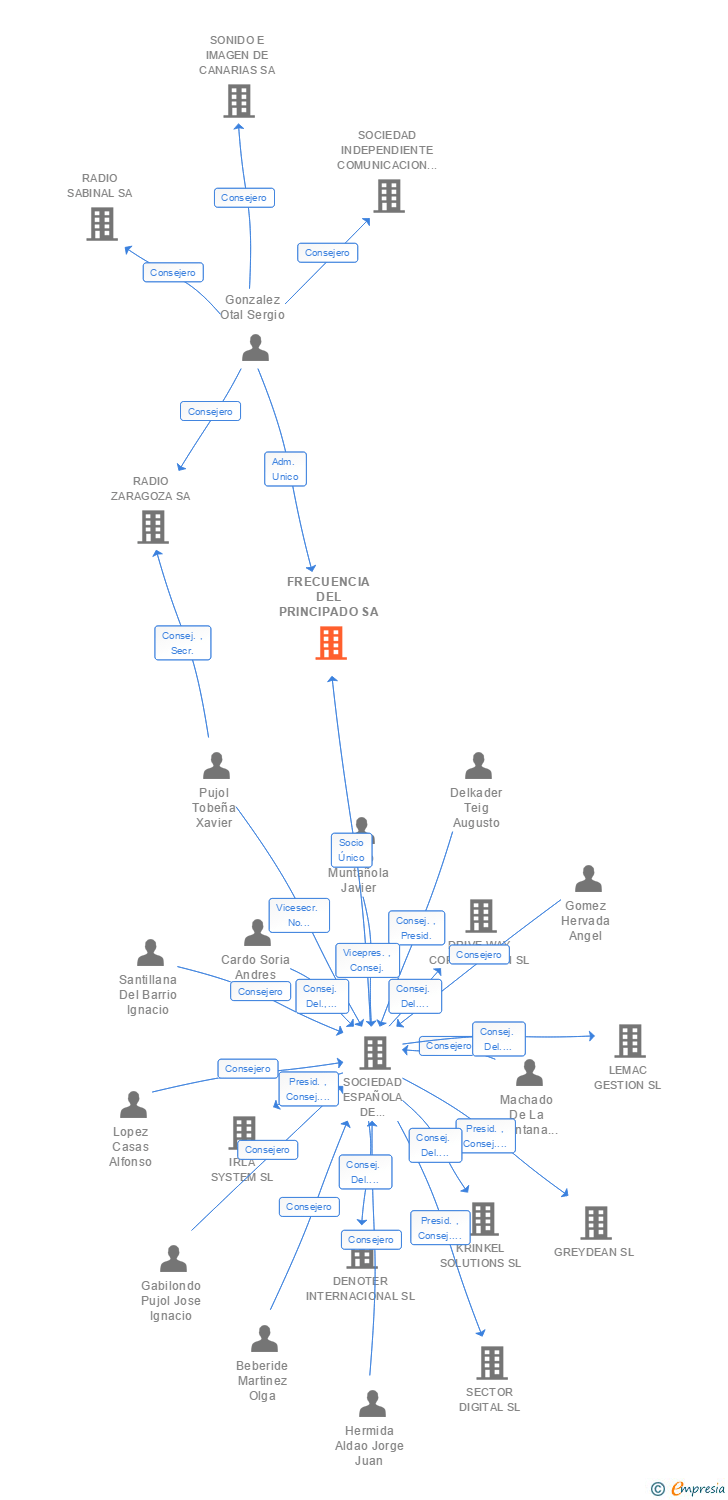 Vinculaciones societarias de FRECUENCIA DEL PRINCIPADO SA