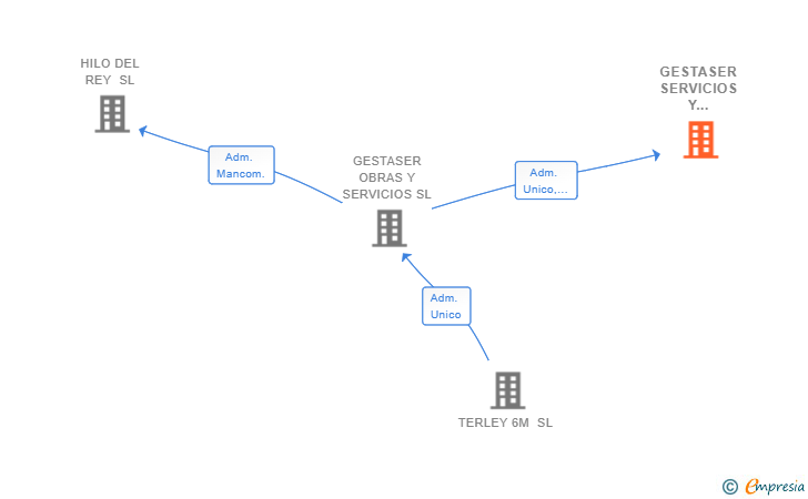 Vinculaciones societarias de GESTASER SERVICIOS Y MEDIOAMBIENTE SL