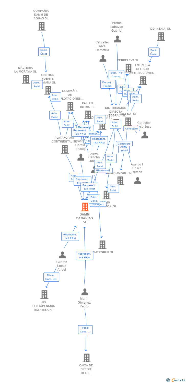 Vinculaciones societarias de DAMM CANARIAS SL