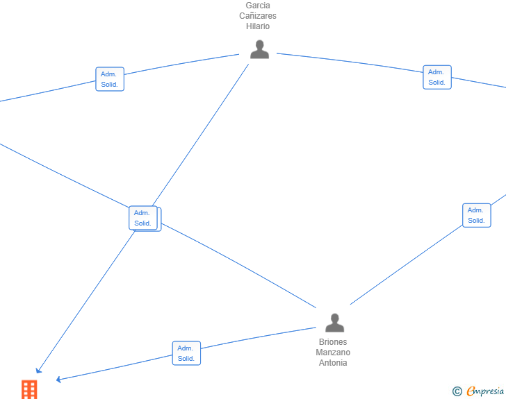Vinculaciones societarias de HTL TEAM SL