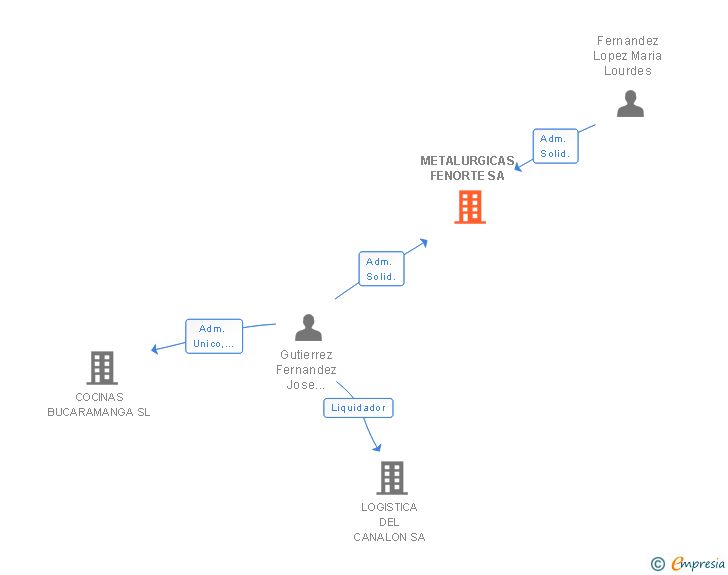 Vinculaciones societarias de METALURGICAS FENORTE SA