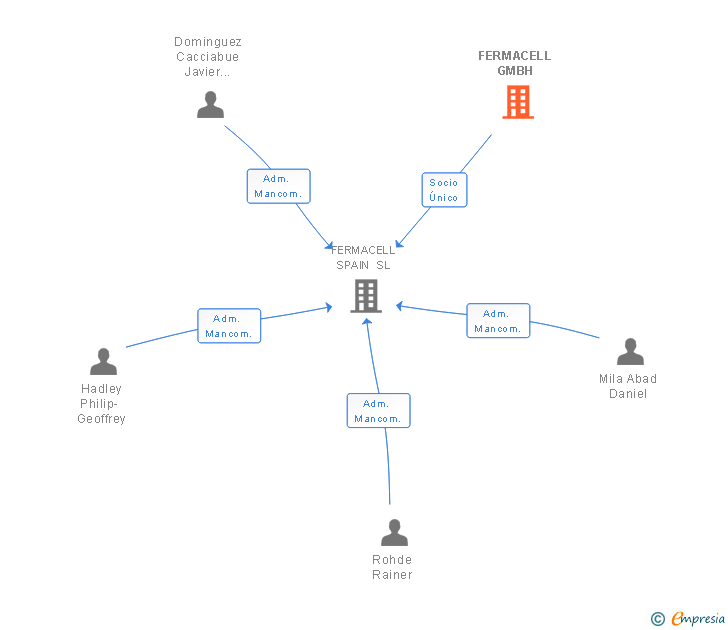Vinculaciones societarias de FERMACELL GMBH