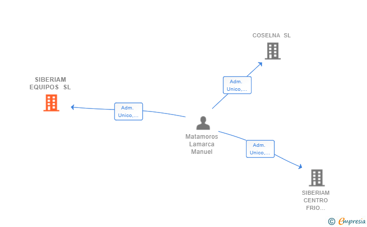Vinculaciones societarias de SIBERIAM EQUIPOS SL