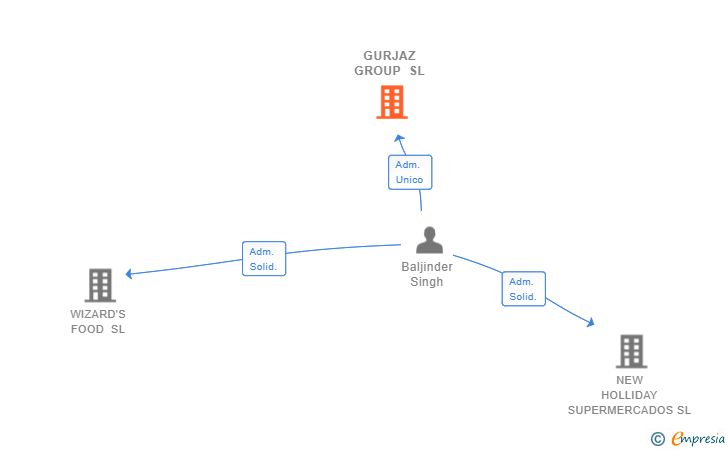 Vinculaciones societarias de GURJAZ GROUP SL
