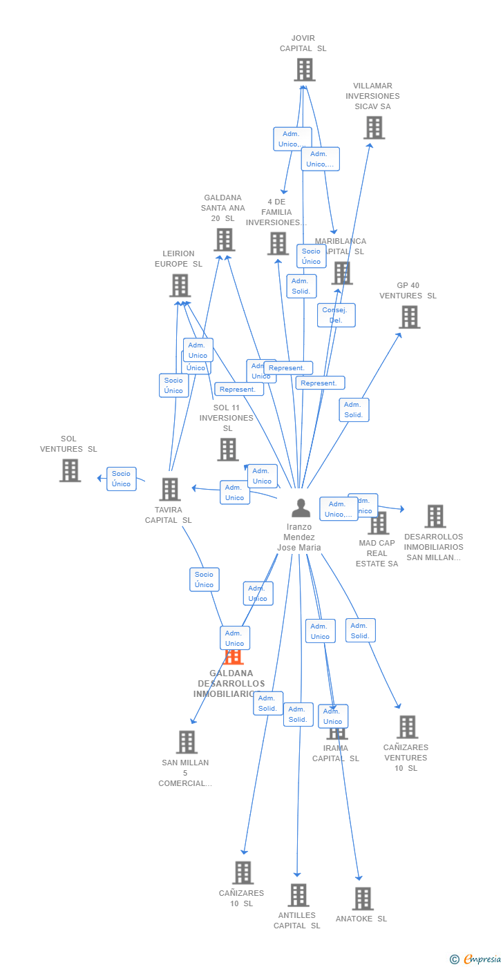 Vinculaciones societarias de GALDANA DESARROLLOS INMOBILIARIOS SL