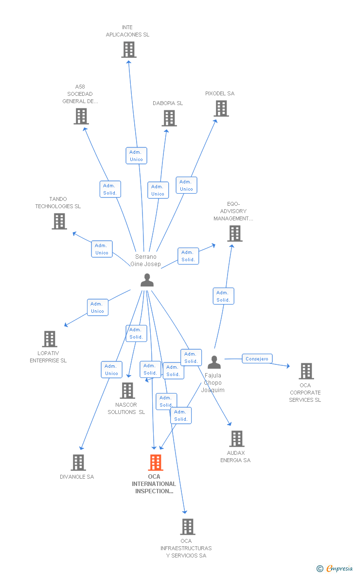 Vinculaciones societarias de OCA INTERNATIONAL INSPECTION & CONTROL SOCIETY SA