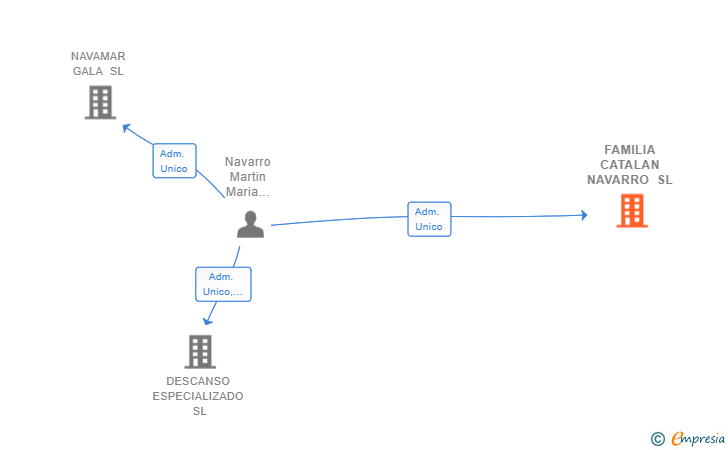Vinculaciones societarias de FAMILIA CATALAN NAVARRO SL