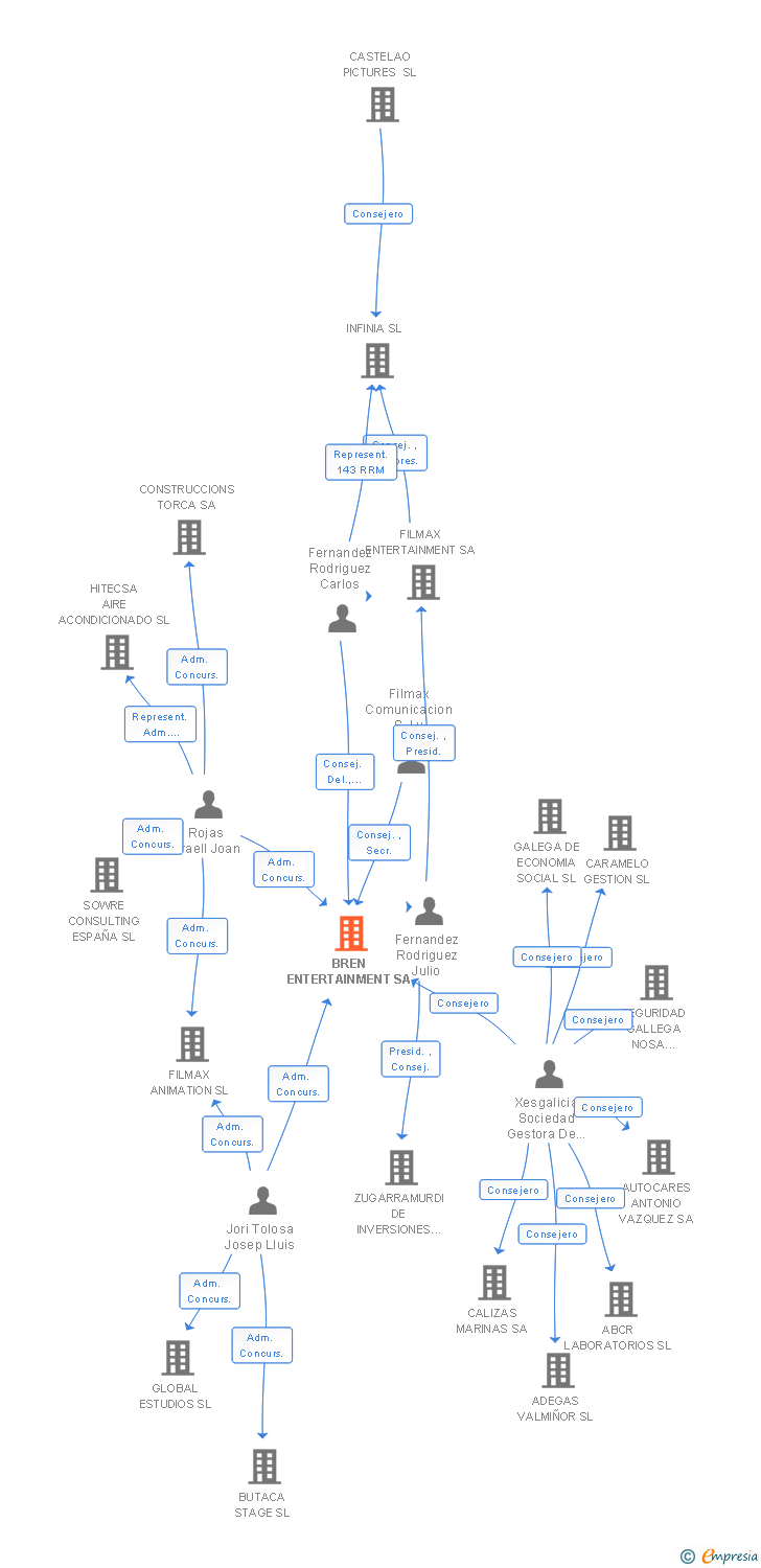 Vinculaciones societarias de BREN ENTERTAINMENT SA