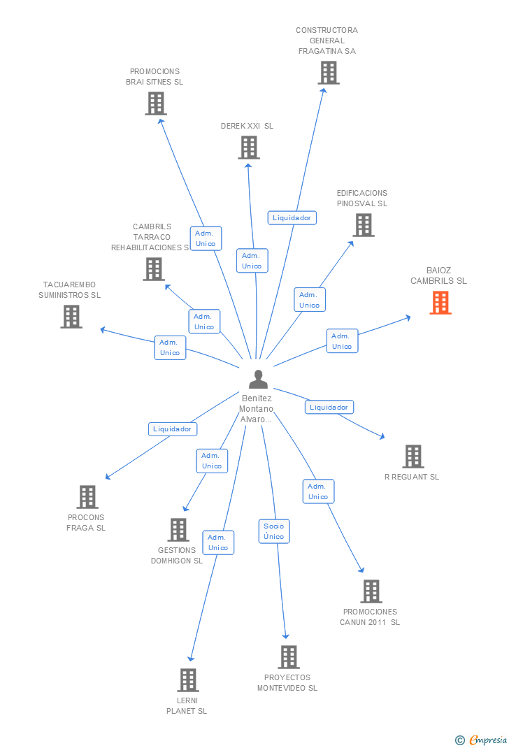 Vinculaciones societarias de BAIOZ CAMBRILS SL