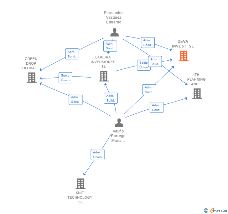 Vinculaciones societarias de DEVA INVEST SL