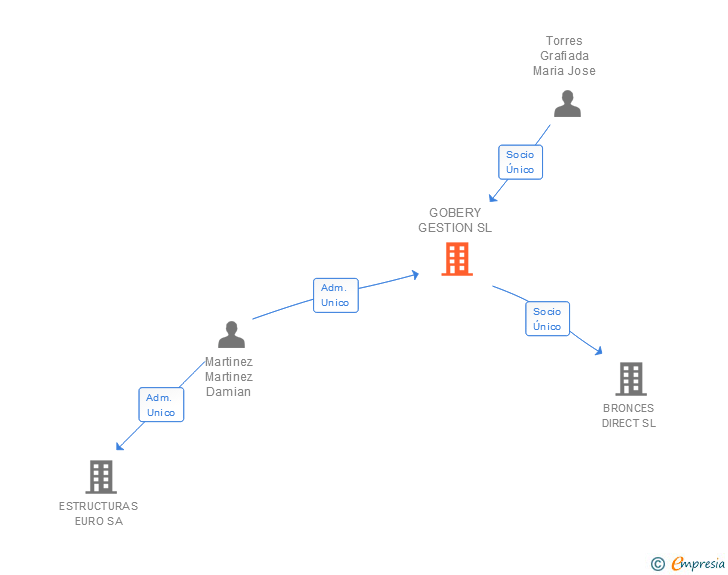Vinculaciones societarias de GOBERY GESTION SL