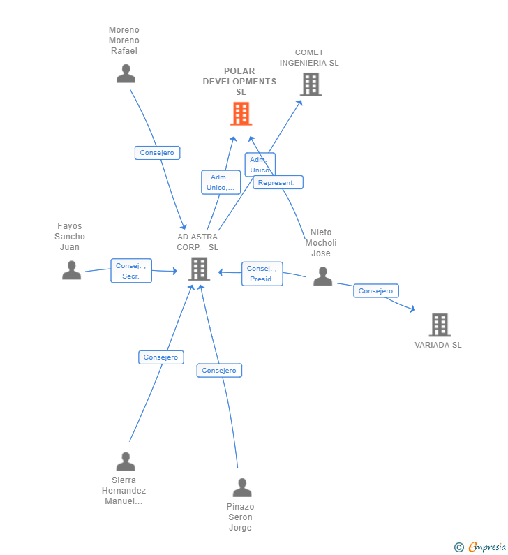 Vinculaciones societarias de POLAR DEVELOPMENTS SL