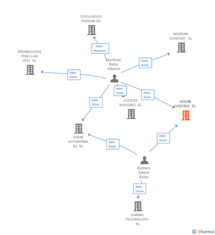 Vinculaciones societarias de ADOM GIRONA SL