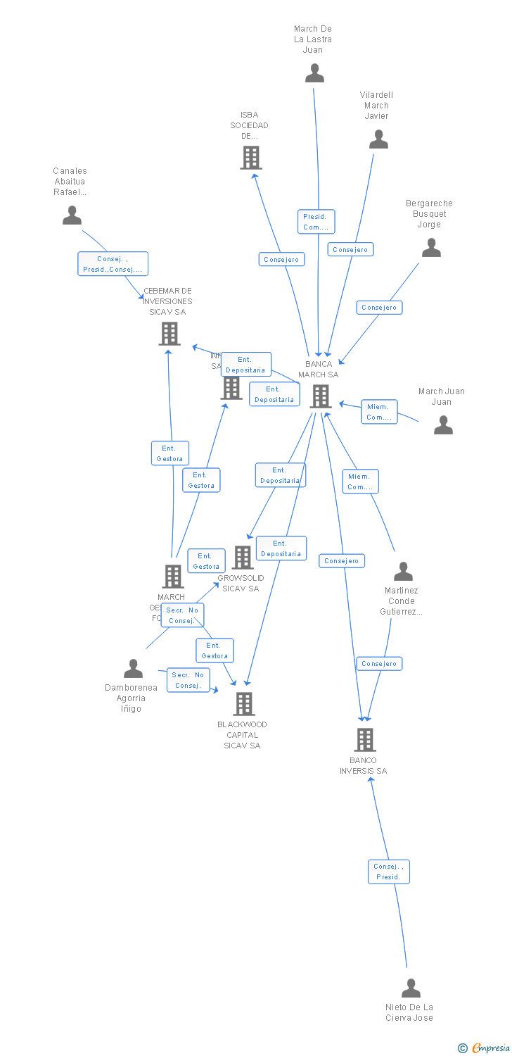 Vinculaciones societarias de BEJUVIAL SICAV SA