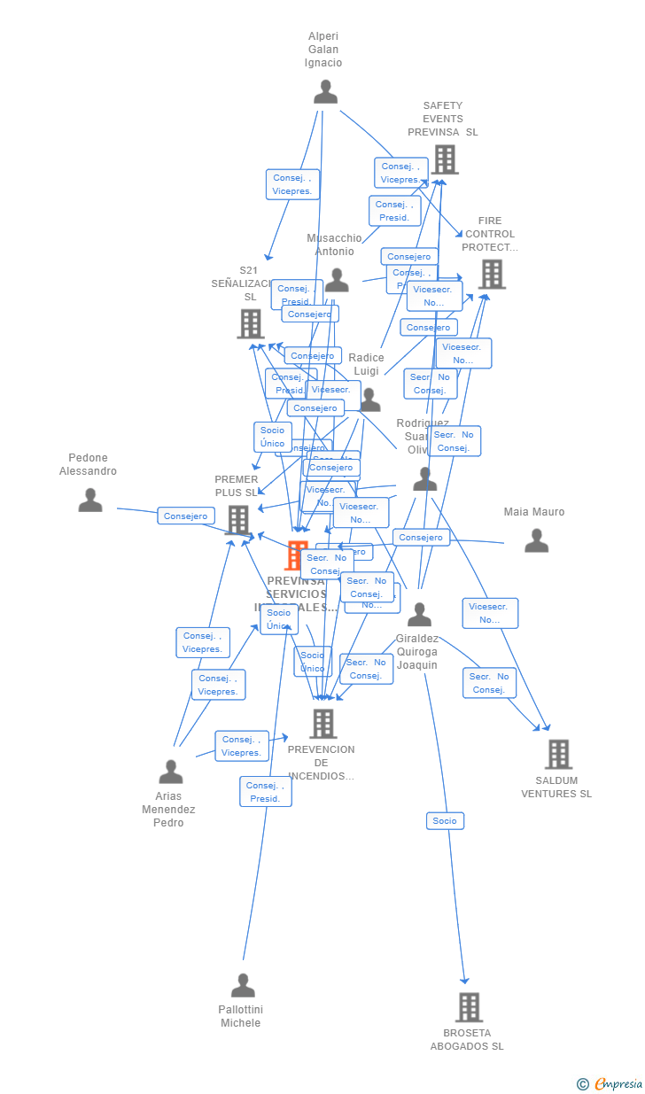 Vinculaciones societarias de PREVINSA SERVICIOS INTEGRALES SL