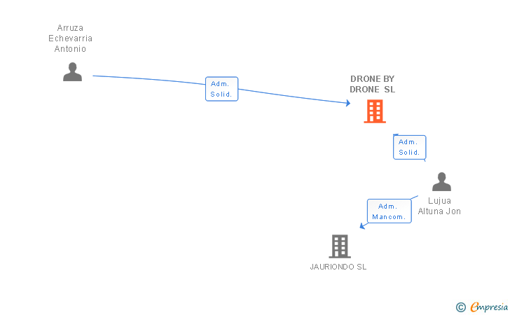 Vinculaciones societarias de DRONE BY DRONE SL