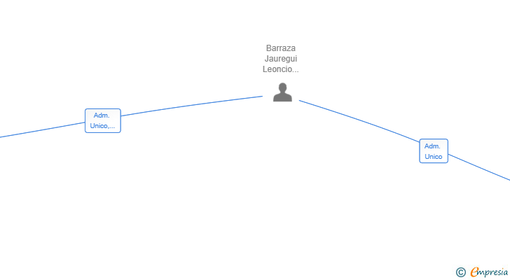 Vinculaciones societarias de REFORMIX 2025 SL
