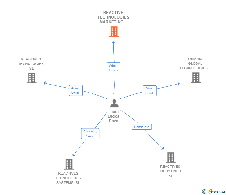 Vinculaciones societarias de REACTIVE TECHNOLOGIES MARKETING & SALES SL