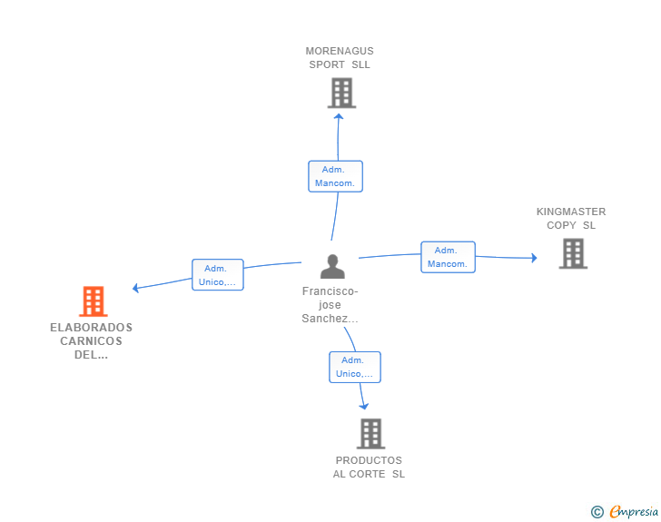 Vinculaciones societarias de ELABORADOS CARNICOS DEL VALLES SL