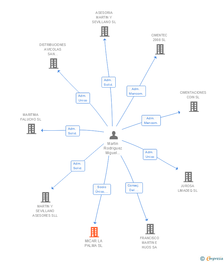 Vinculaciones societarias de MICAR LA PALMA SL